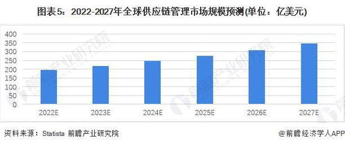 2022年全球供應(yīng)鏈管理服務(wù)行業(yè)市場規(guī)模及競爭格局分析 北美與亞太占據(jù)主導(dǎo)地位